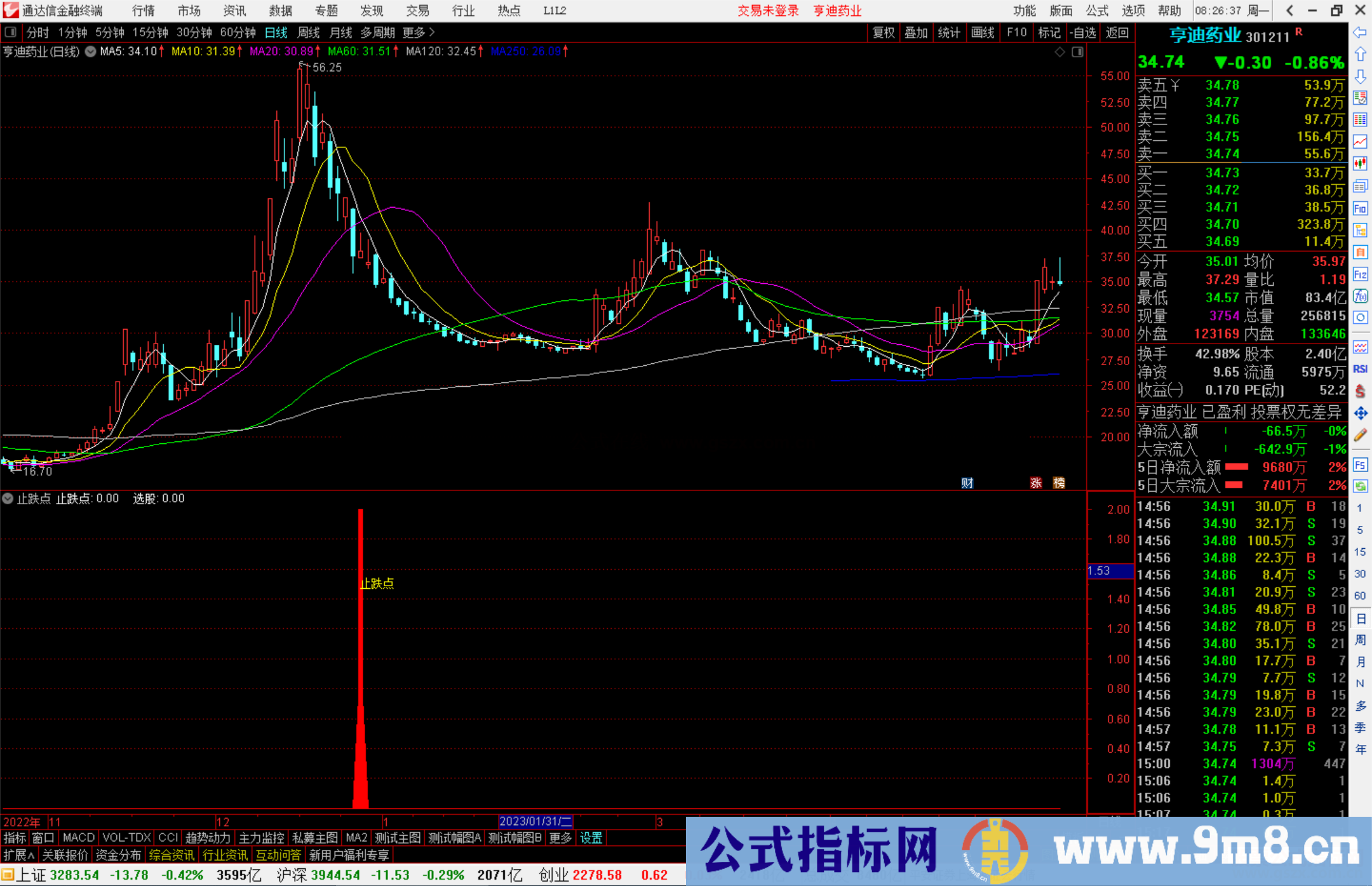 通达信止跌点副图，大阴K线后出现的止跌点源码