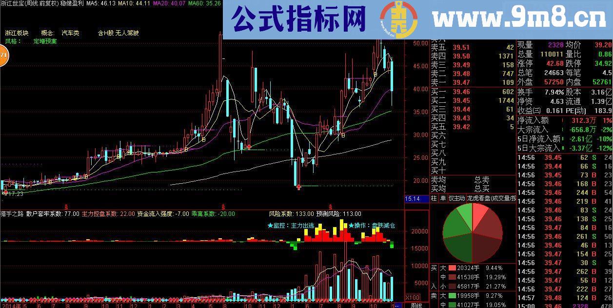 通达信一眼定乾坤的成交量副图（副图指标 贴图）