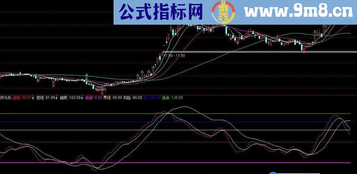 通达信趋势先机指标公式