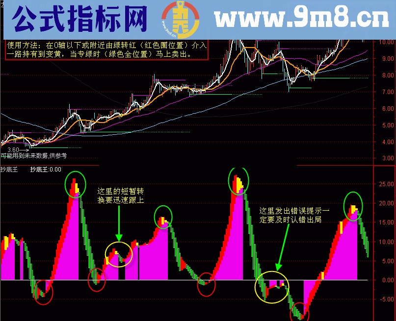 通达信专吃主升浪的【抄底王】附图源码有贴图）