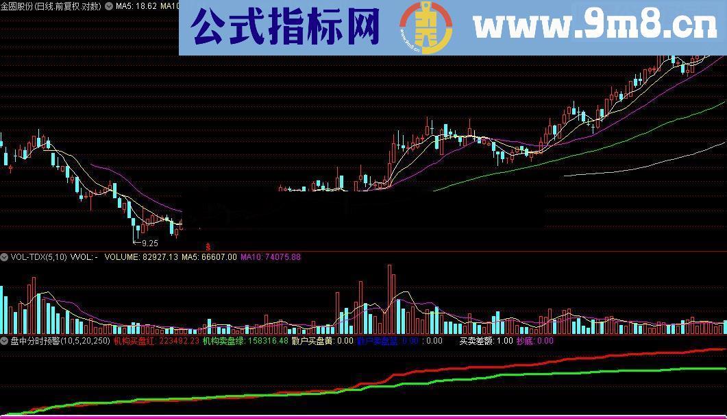 通达信盘中分时预警附图源码