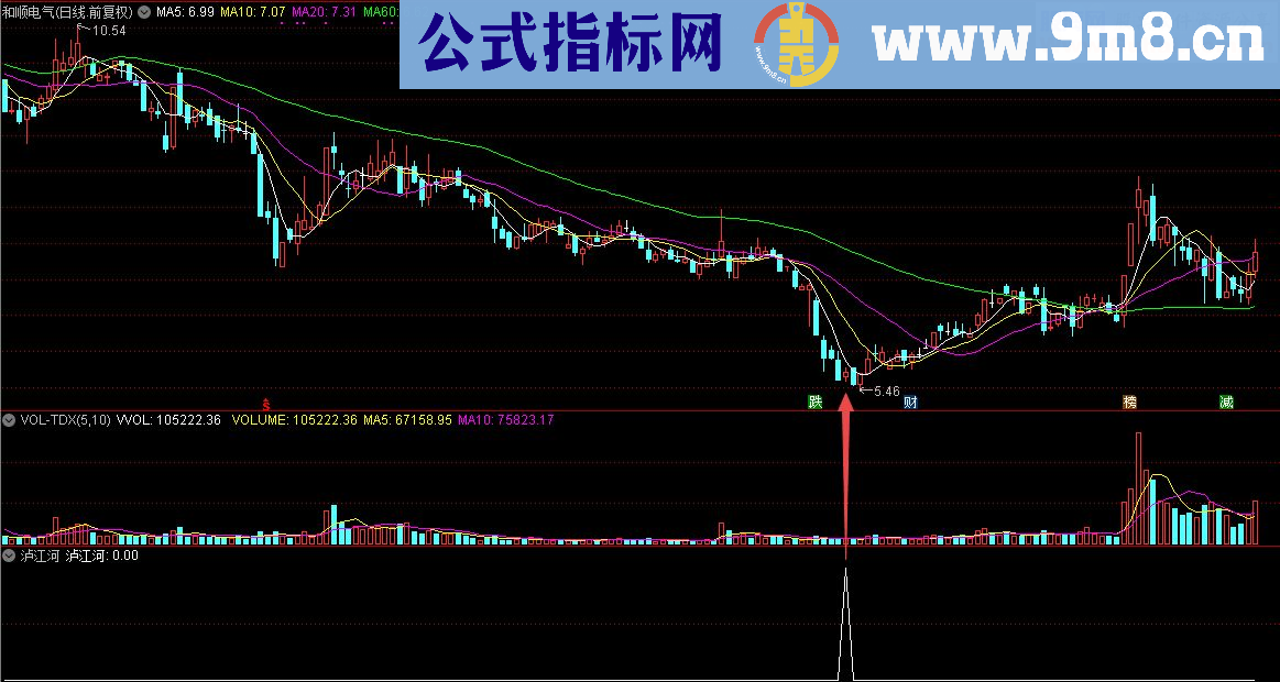 通达信顾头寻牛之 泸江河 （指标/源码 副图/选股贴图）无未来 无偏移