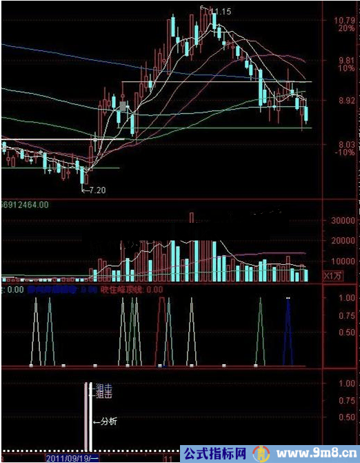 通达信涨停五基因经典指标公式