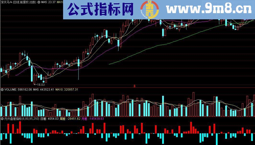 通达信内外盘差指标 (源码)