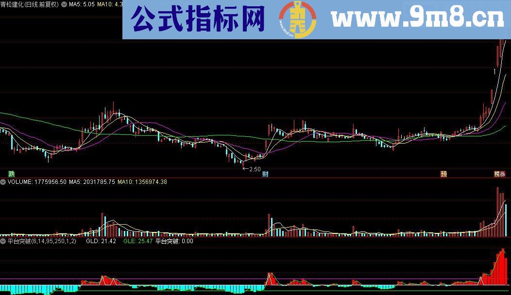 通达信平台突破源码贴图