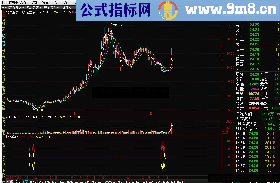 通达信抄底涨停源码附图