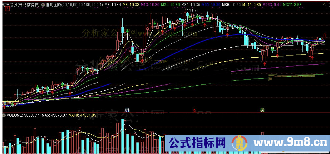 通达信自用主图公式副图源码K线图