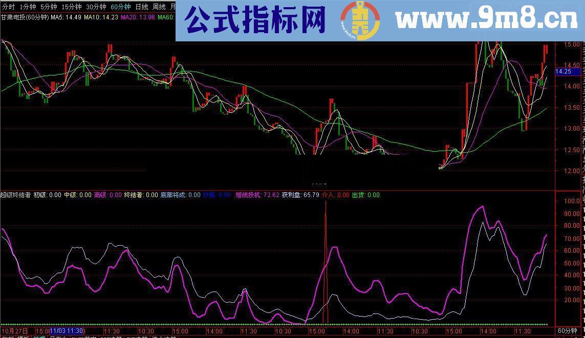 通达信【超级终结者】2017就靠他了（指标 贴图 幅图）