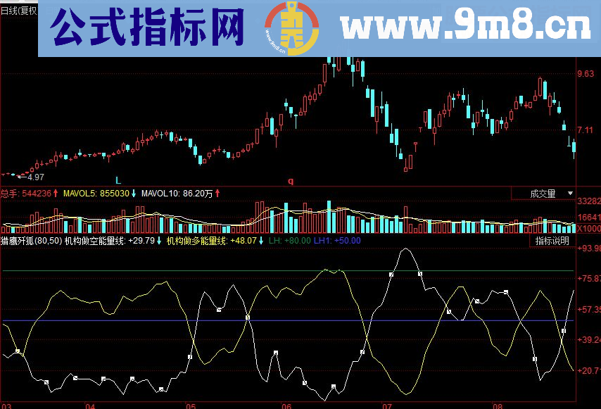 同花顺猎鹰歼狐副图源码