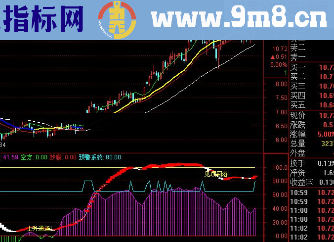 和谐号称价值28888的通金魔方好当家指标，好不好用了才知道