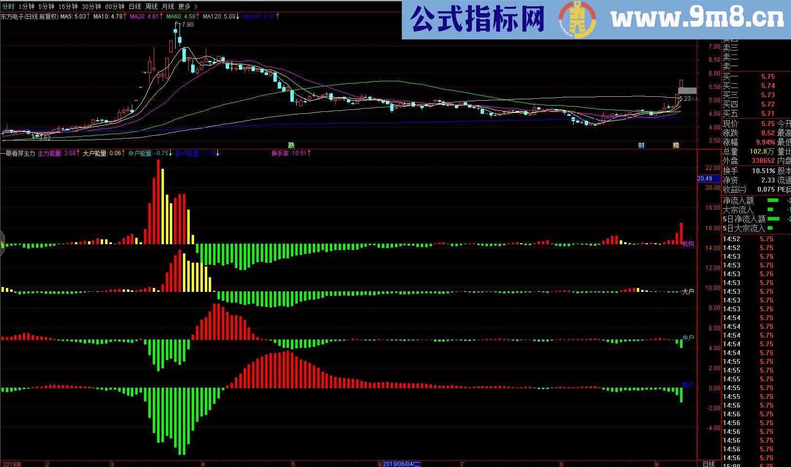 一眼看穿主力（源码、副图、通达信）