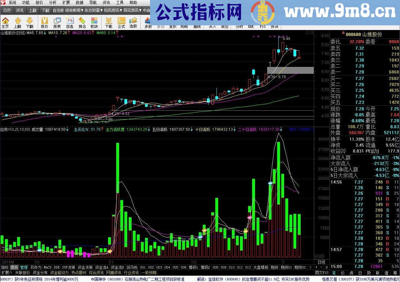 主力活跃度成交量幅图指标 源码