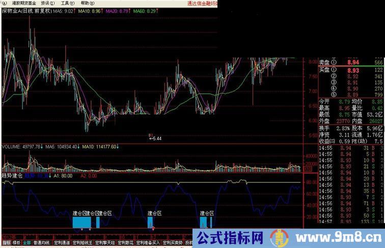 趋势建仓源码副图