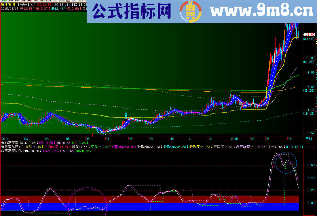 乖离离差优化版 副图 源码 用法说明