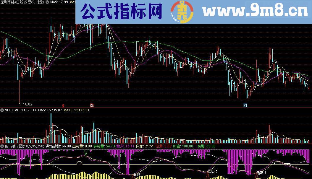 通达信股市藏宝图（源码副图贴图）