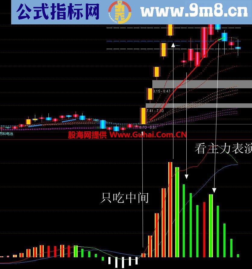 能够看清趋势洞察主力行为的macd看透主力