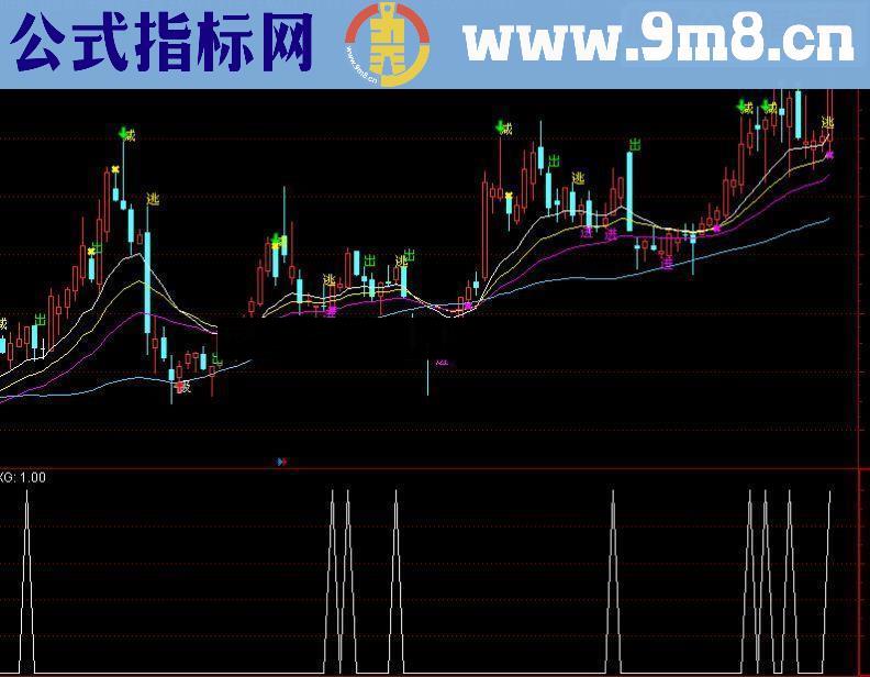 六脉神剑选股大杀器 通达信已测试（源码 预警/选股 通达信 贴图）