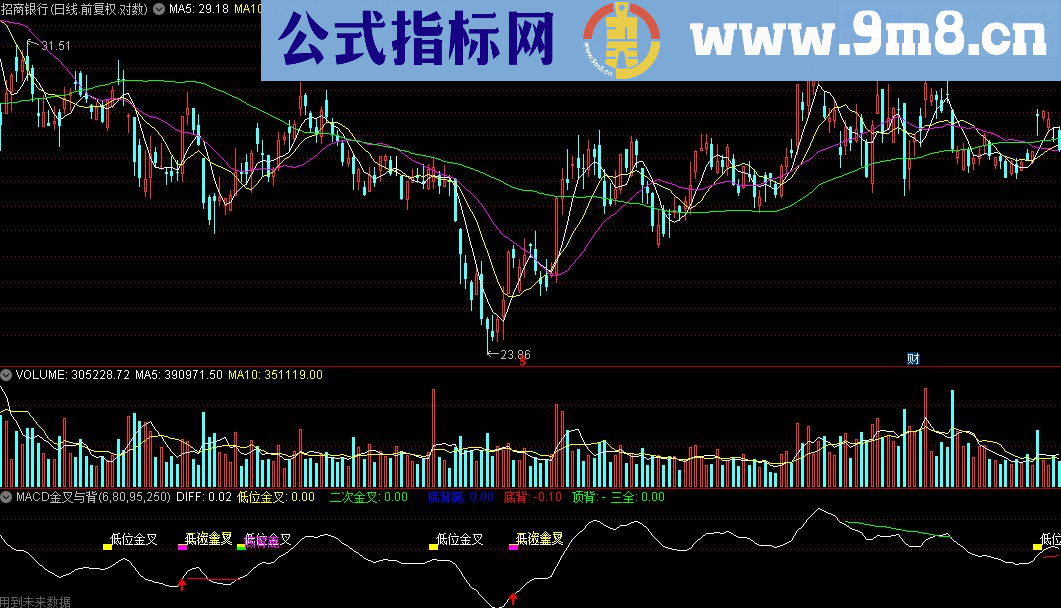 通达信MACD金叉与背离指标公式