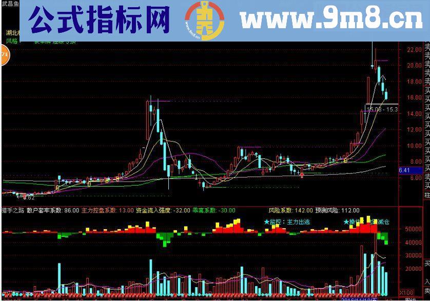 通达信一眼定乾坤的成交量副图源码