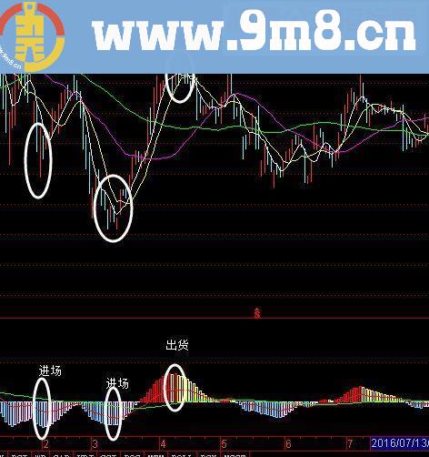 通达信实用抄底短线MACD指标 附图