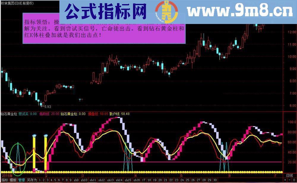 通达信源码分享 金钻系类：钻石买卖点（源码无未来）