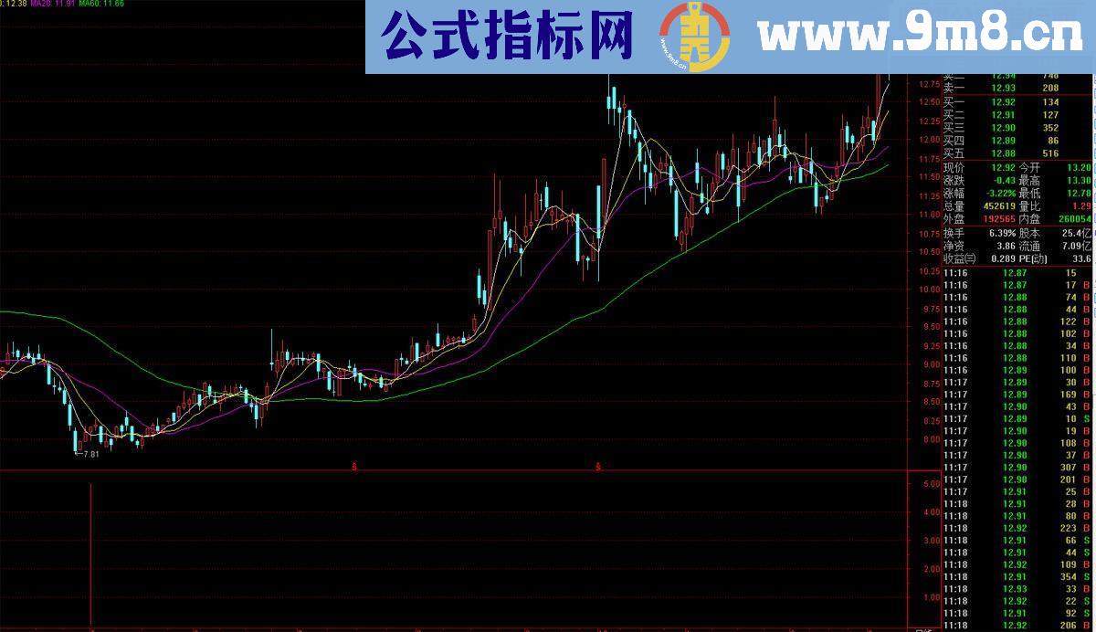 低位反弹（副图 源码 通达信），简单实用无未来