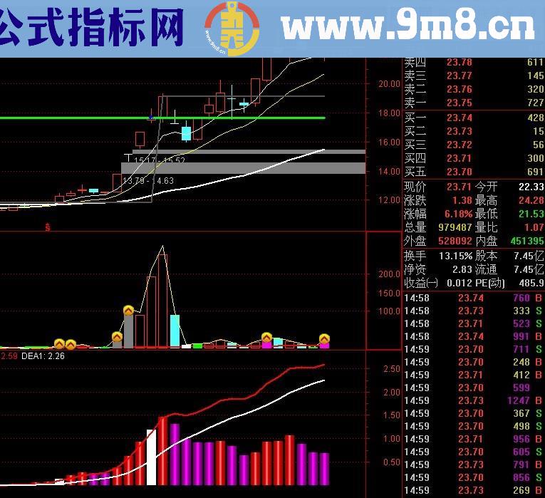 自创变异成交量公式 牛股一网打尽（无未来函数）