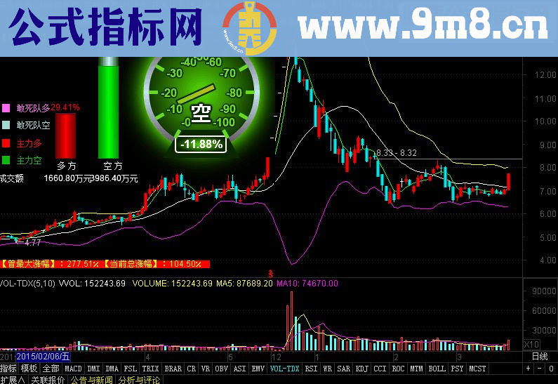 通达信主升浪罗盘 涨停猎豹（指标主图贴图）最新版本