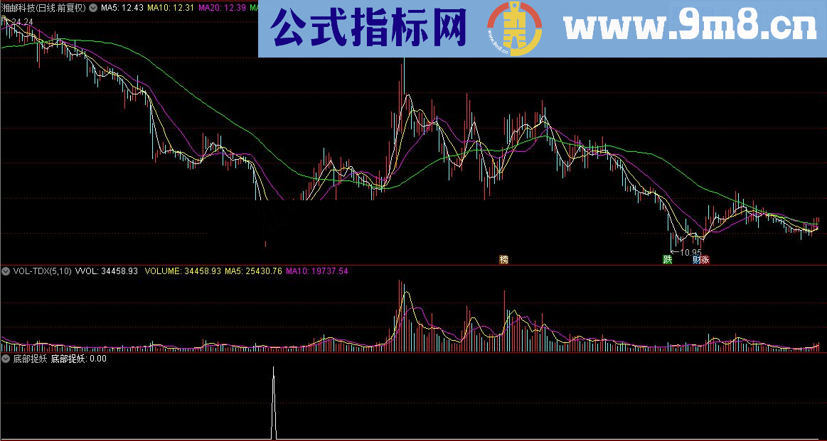 通达信顾头寻牛之 底部捉妖 （指标/源码 副图/选股贴图）无未来 无偏移