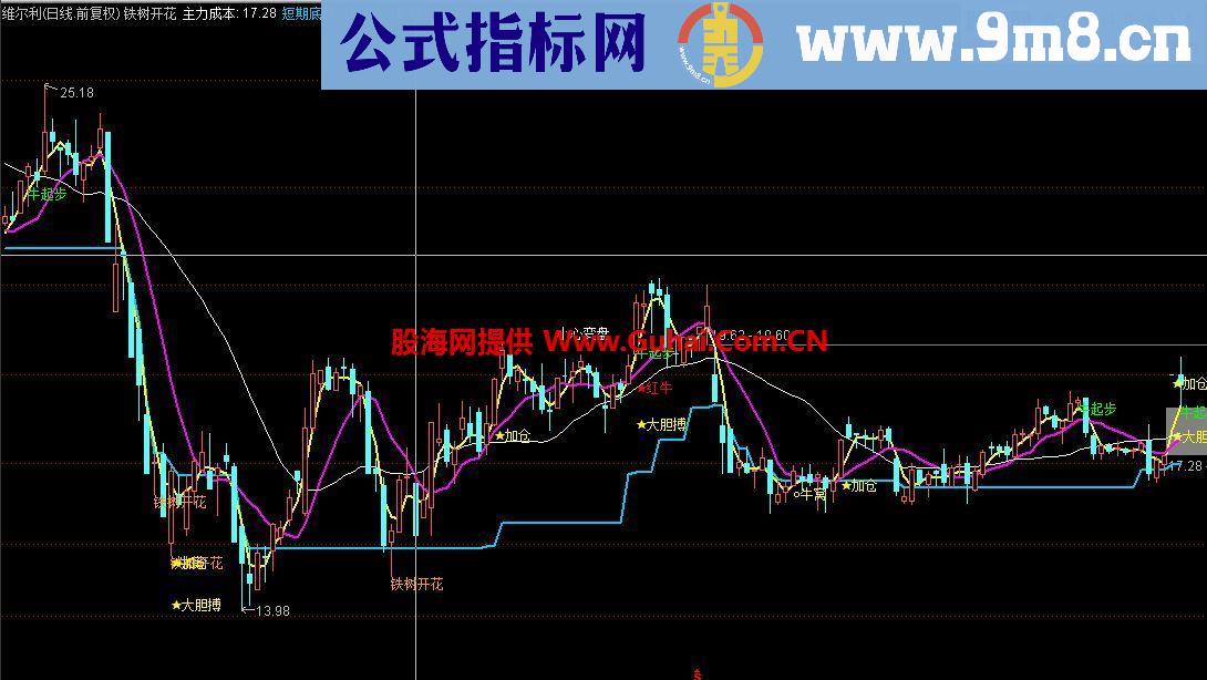 通达信铁树开花主图指标 源码 贴图