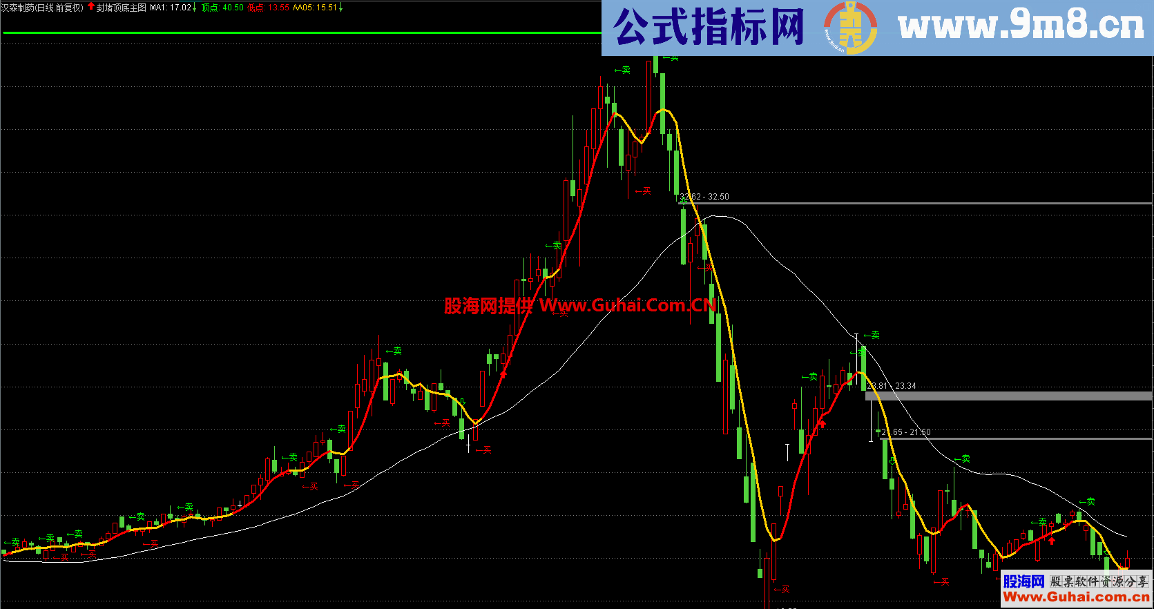 封堵顶底主图指标 买卖点一目了然