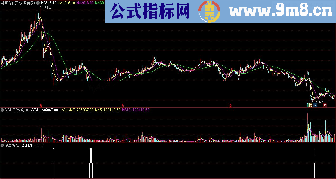 通达信顾头寻牛之 底部捉妖 （指标/源码 副图/选股贴图）无未来 无偏移