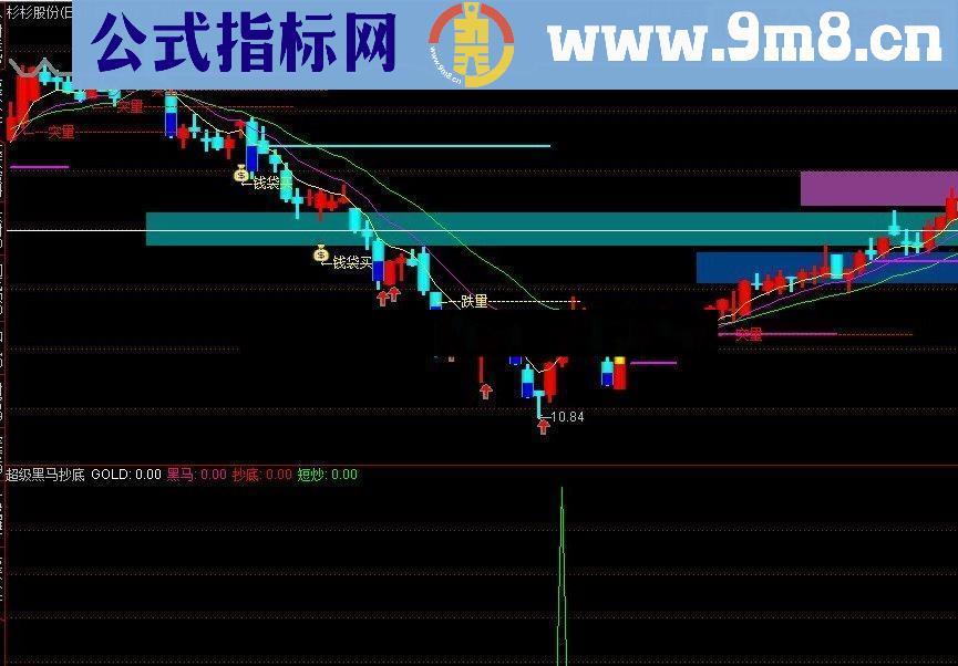 通达信超级黑马抄底 副图选股源码