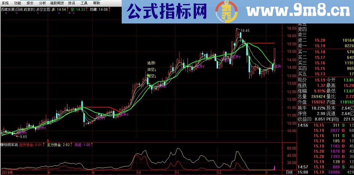 多空主图指标 源码