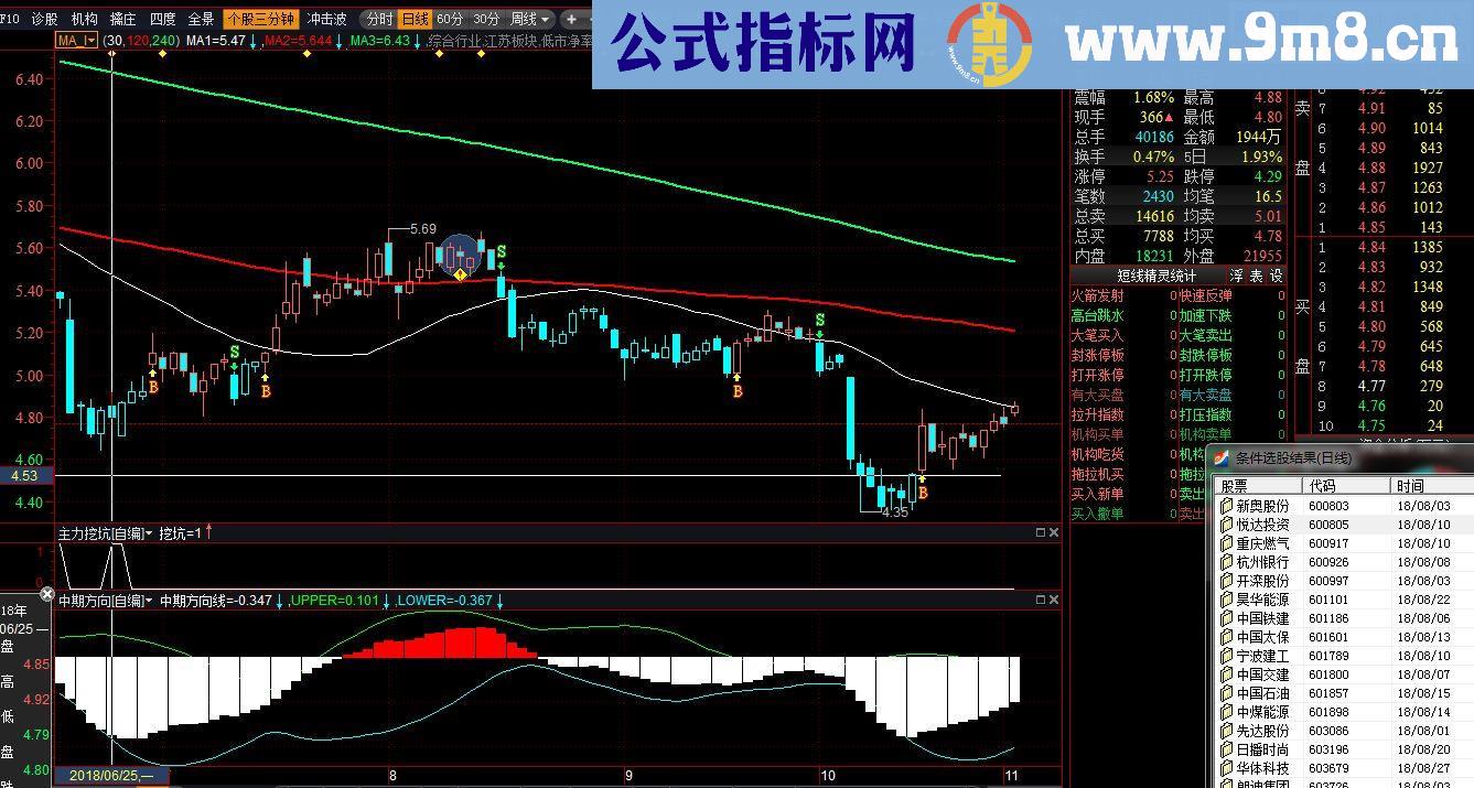 通达信配合机构跳坑，与源码一起共享源码副图贴图