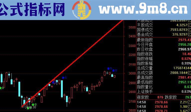 通达信大盘逃顶预警信号再次出现指标主图