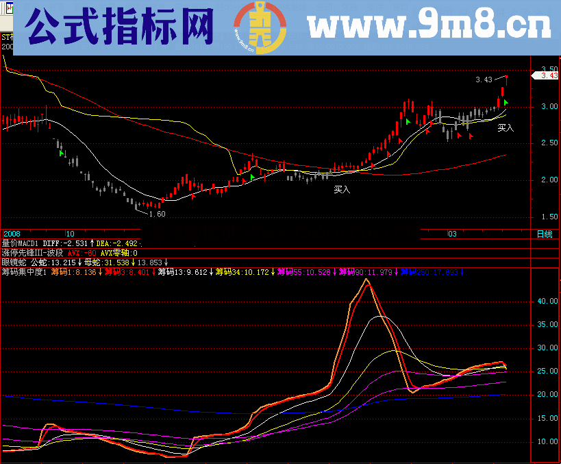 暴强 很好的筹码集中度指标