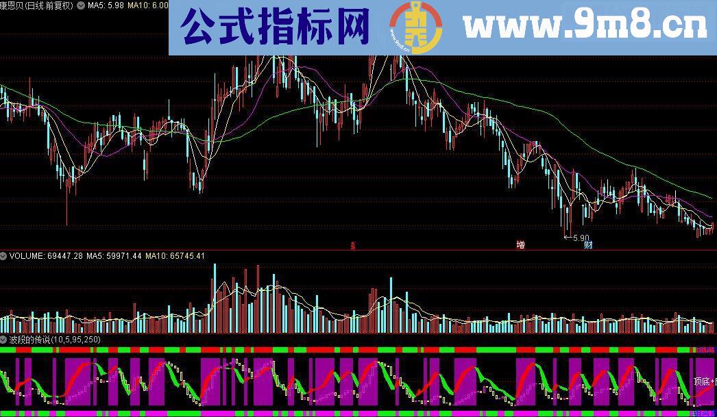 通达信波段的传说源码副图