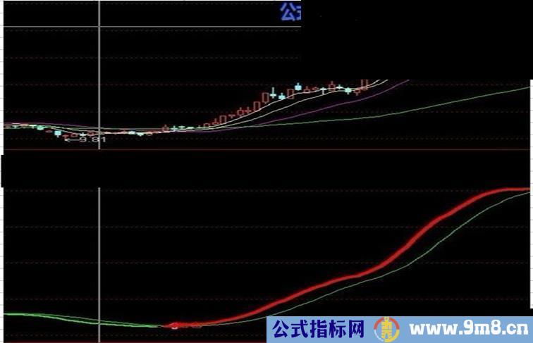 金叉买入，加仓提示，进入上升途道