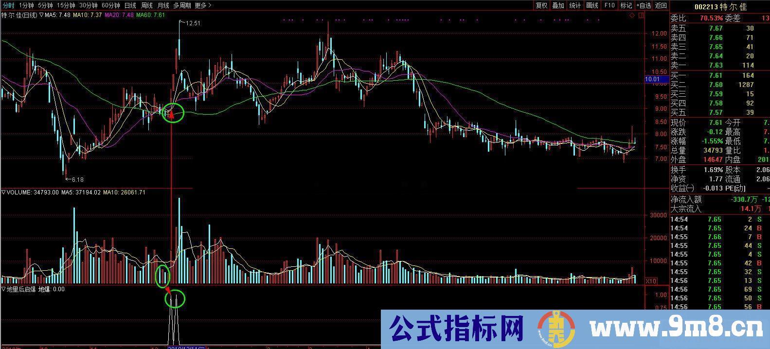 通达信地量后启爆公式副图选股K线图