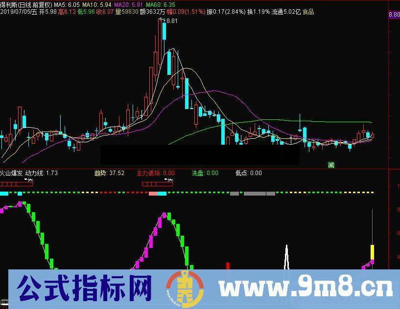 通达信火山爆发副图指标源码