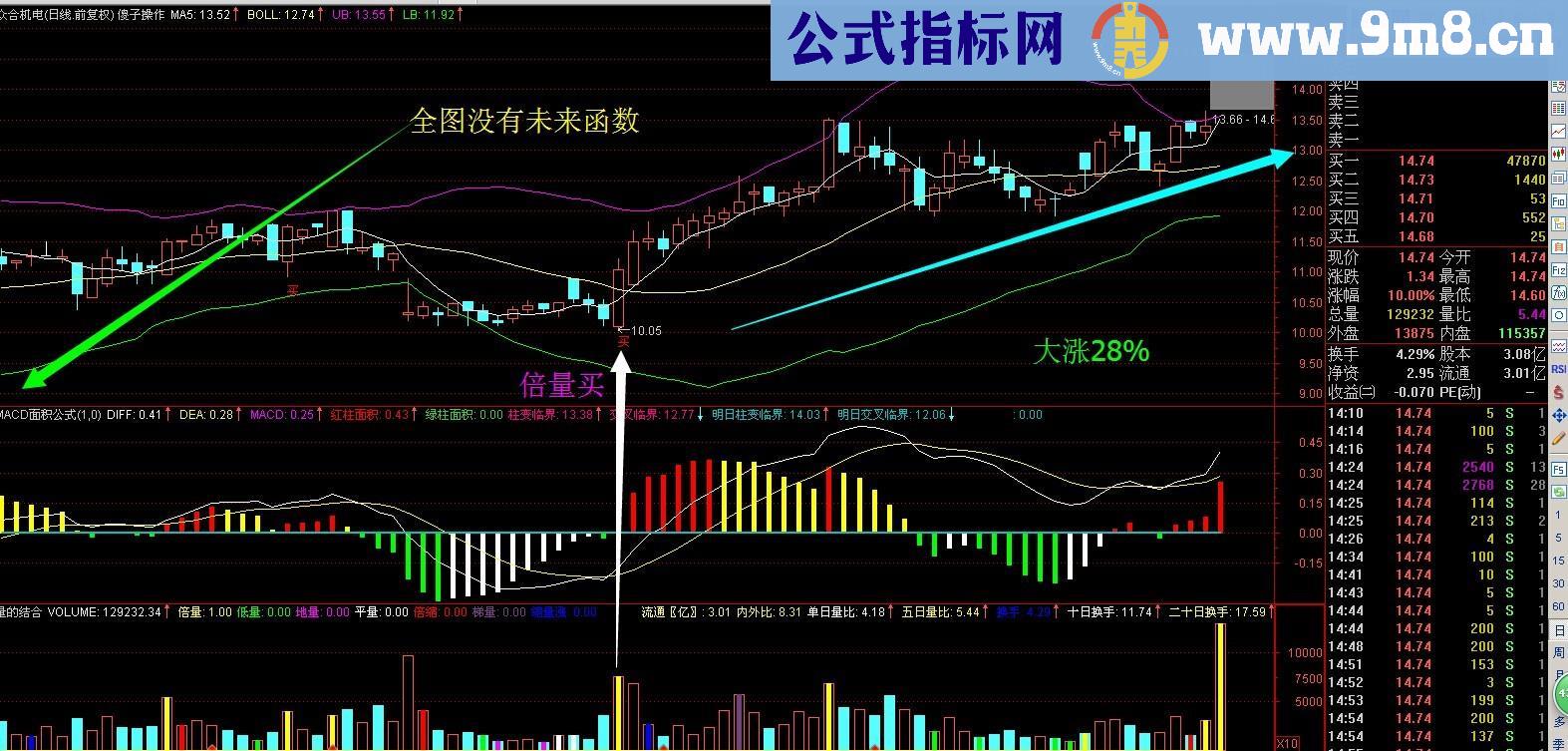 傻子操作主图 布林再次优化 加入倍量和买点的提示 源码