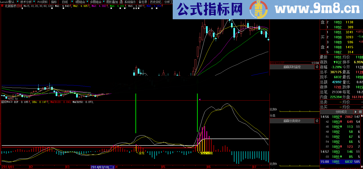 超级MACD金线王指标