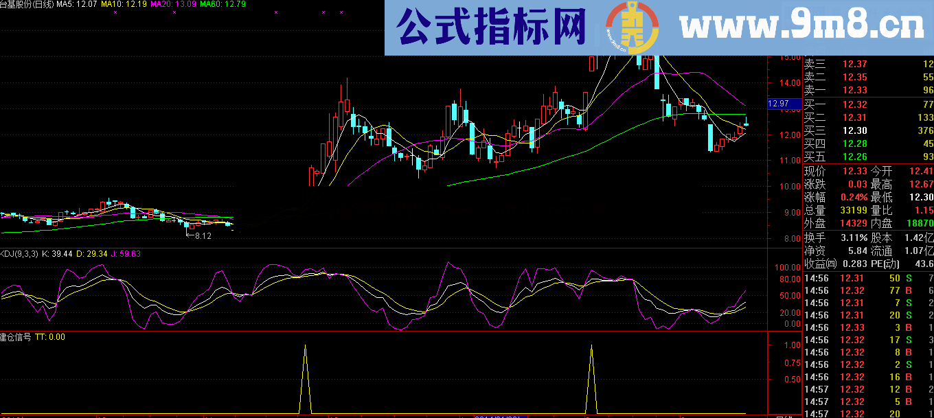 天下无牛 实战经验编写的实用性指标