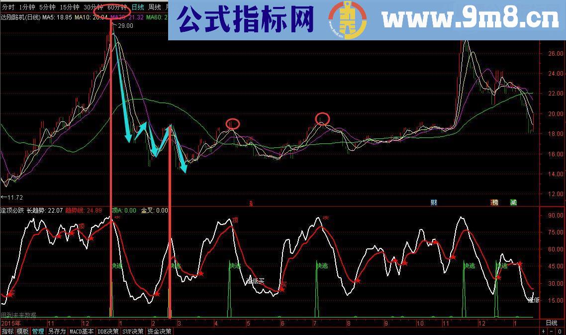 【百年难遇】逃离苦海，海底火山，逢顶必跌，逢底比涨