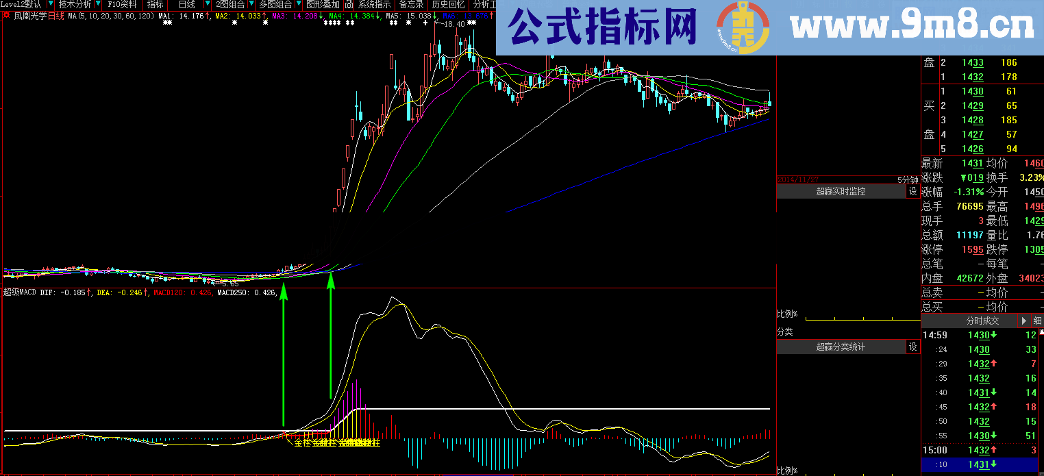 超级MACD金线王指标