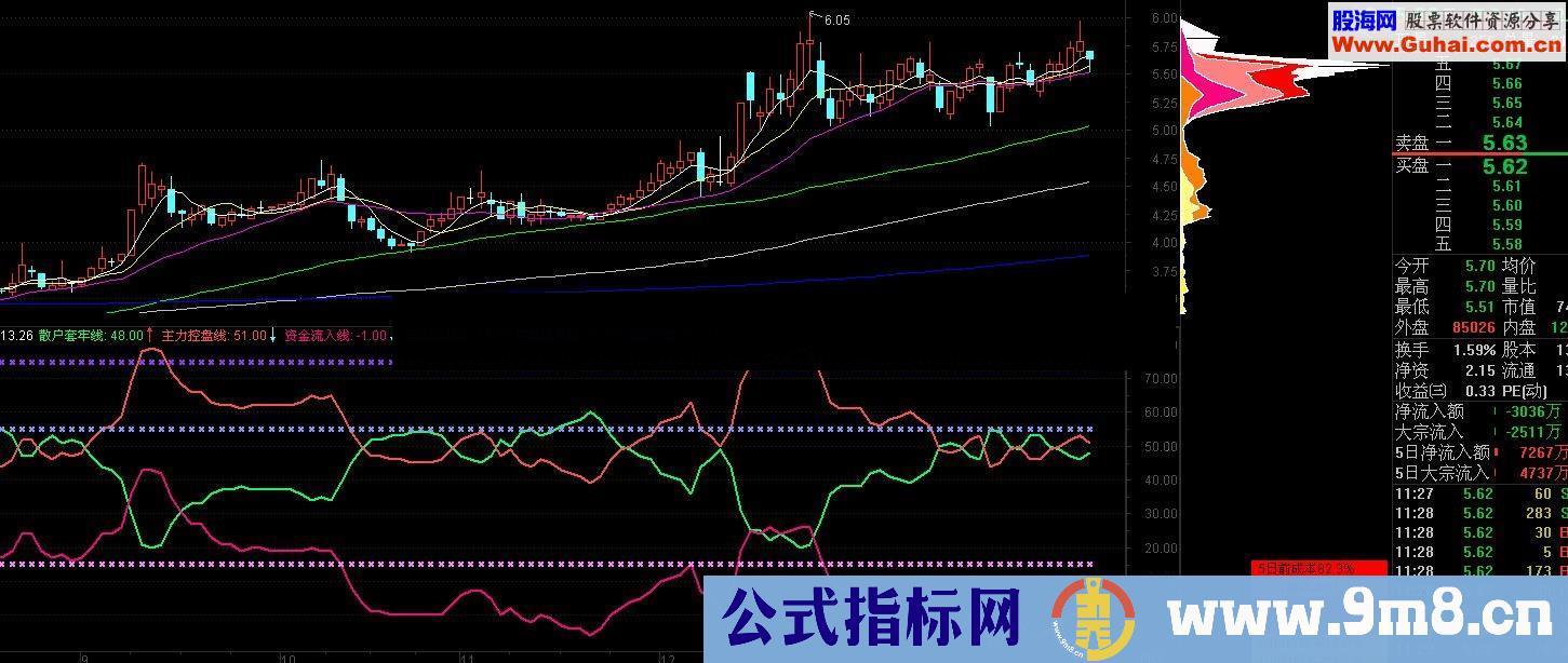 追逐超级资金 主力控盘 资金流入一览无遗