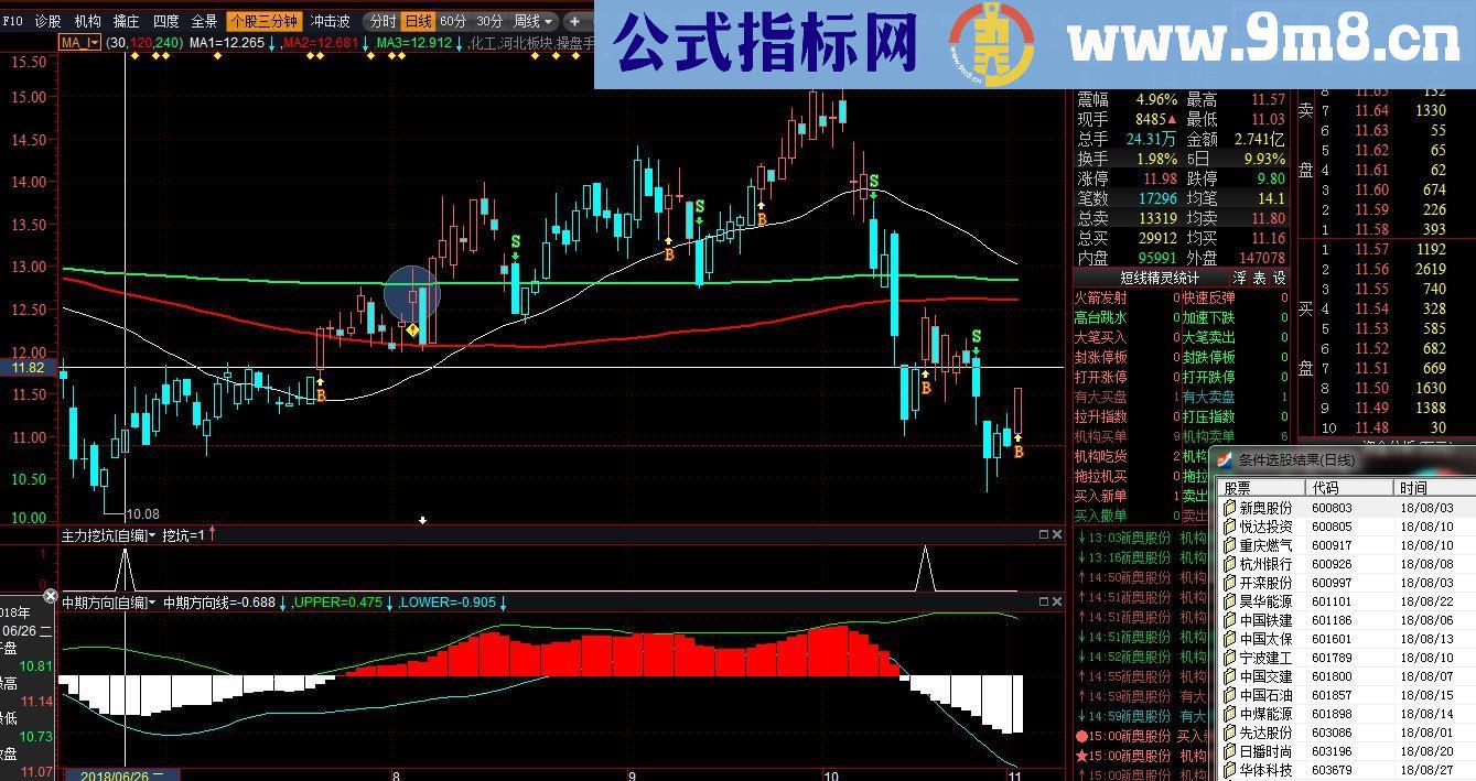 通达信配合机构跳坑，与源码一起共享源码副图贴图