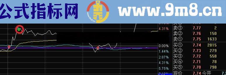 通达信分时突破后择机买入增加卖出提示（源码）