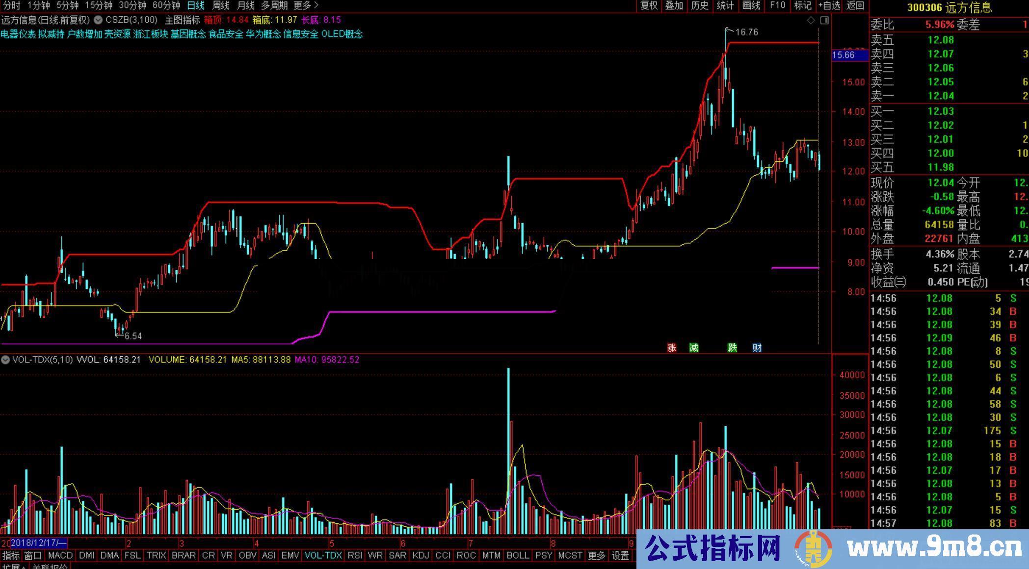 通达信主图箱体（公式 主图 源码 测试图）